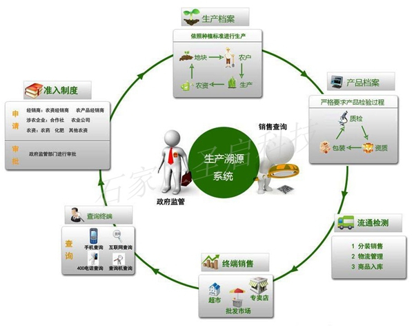 農(nóng)產(chǎn)品溯源系統(tǒng) 食品互聯(lián)網(wǎng)銷(xiāo)售時(shí)代企業(yè)品牌營(yíng)銷(xiāo)的利器